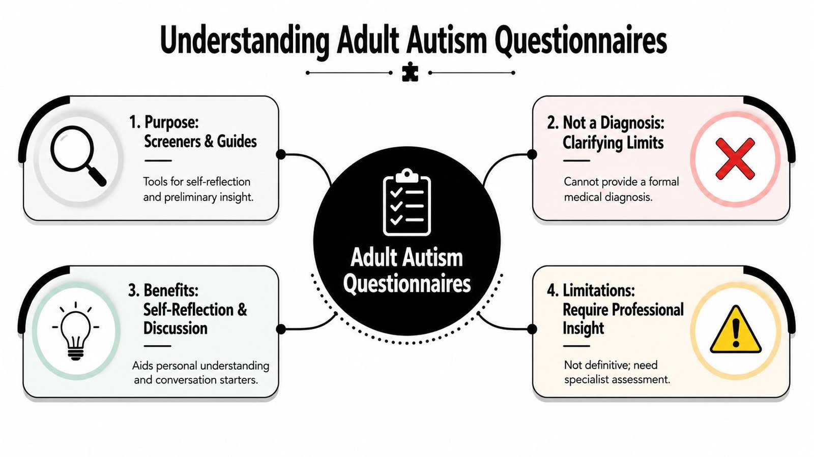A diagram titled Understanding Adult Autism Questionnaires highlighting their role as screeners, limitations, and benefits for self-reflection.