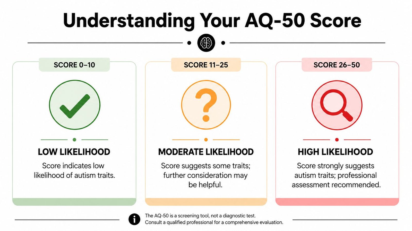 An infographic titled Understanding Your AQ-50 Score, showing three likelihood categories for autism traits ranging from low to high.
