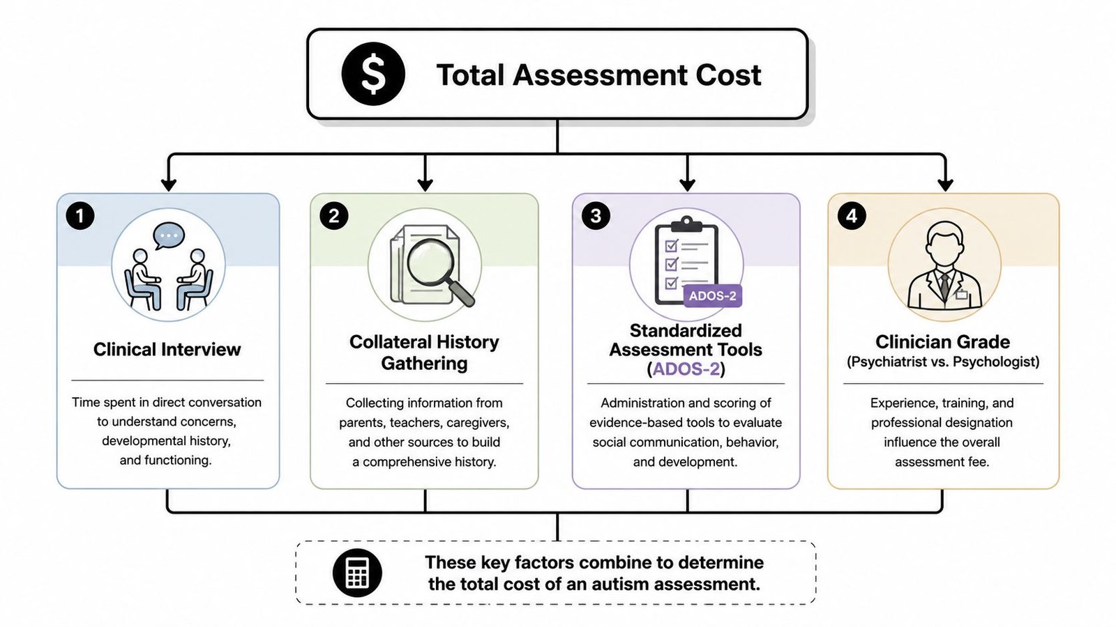 An infographic explaining the four primary factors that contribute to the total cost of an autism assessment.