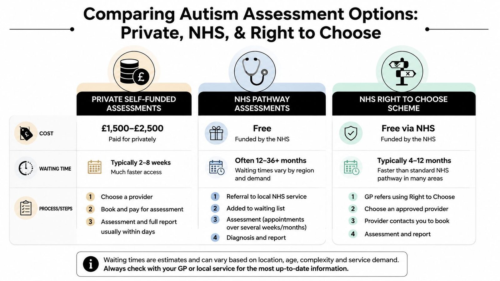 A comparison chart outlining the costs, wait times, and process steps for three autism assessment options in the UK.