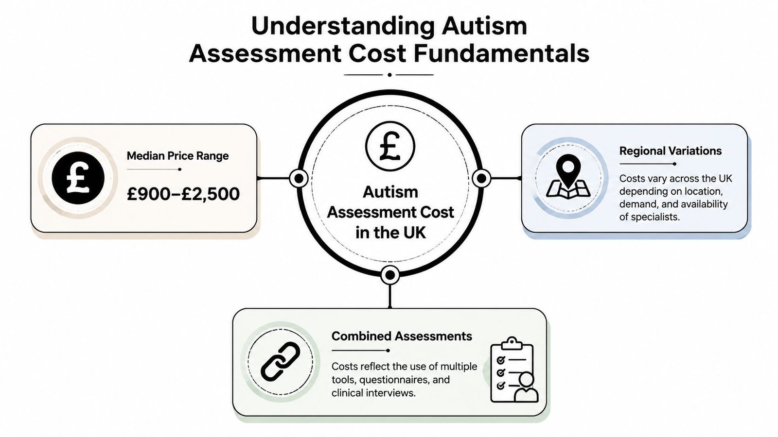 A diagram outlining the median cost and various factors affecting autism assessment prices in the UK.