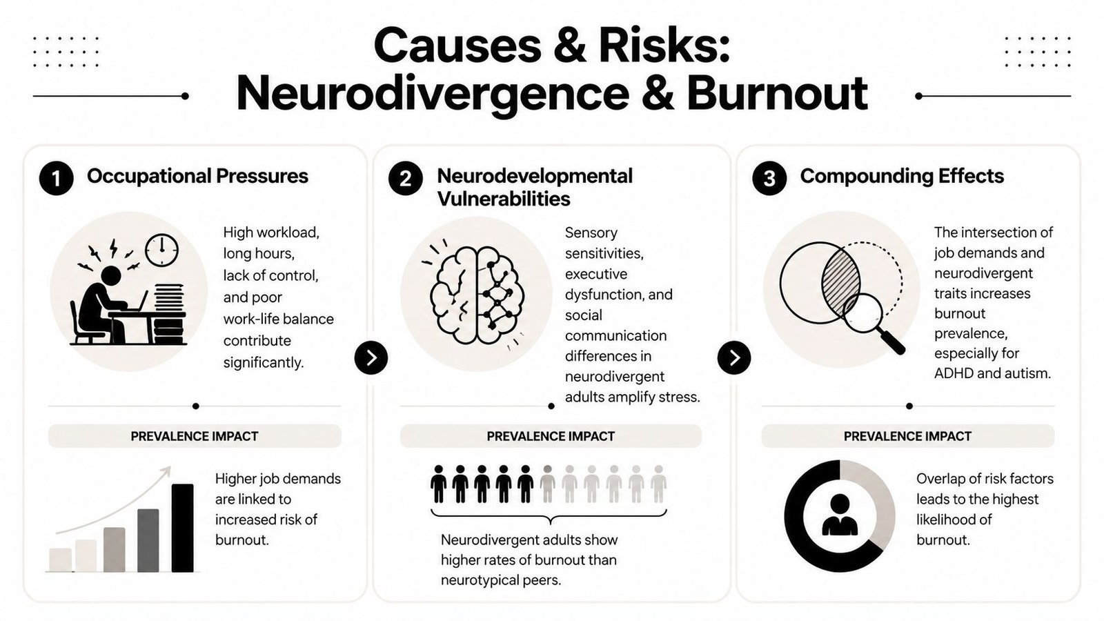 An infographic detailing the causes and risks of neurodivergence and burnout in professional workplace environments.