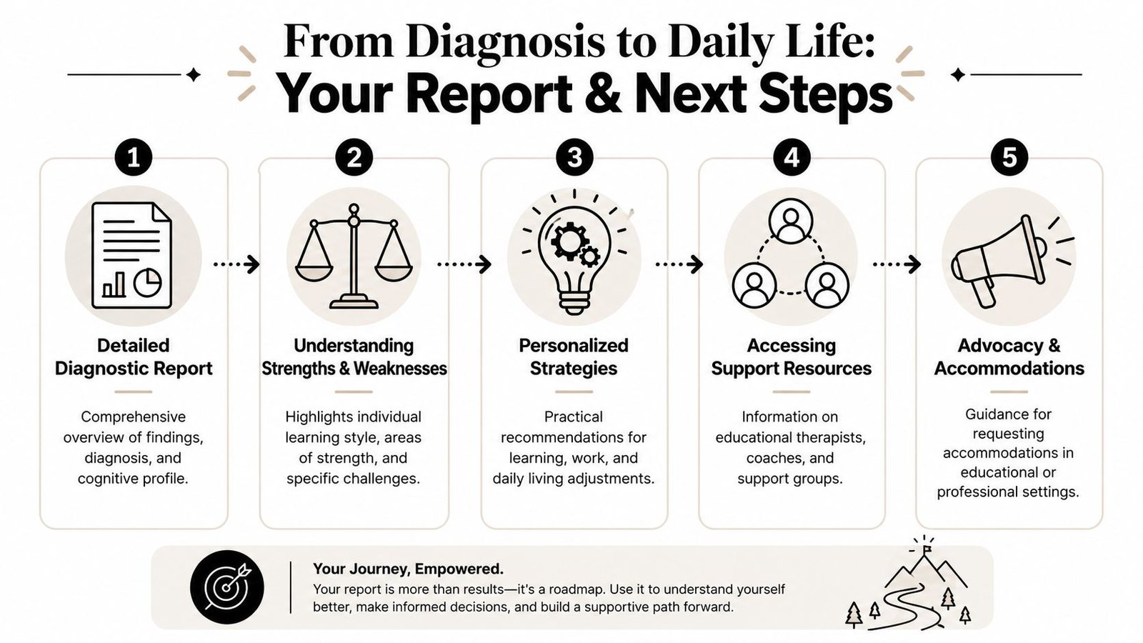 A five-step infographic showing the journey from receiving a diagnostic report to implementing daily life accommodations.