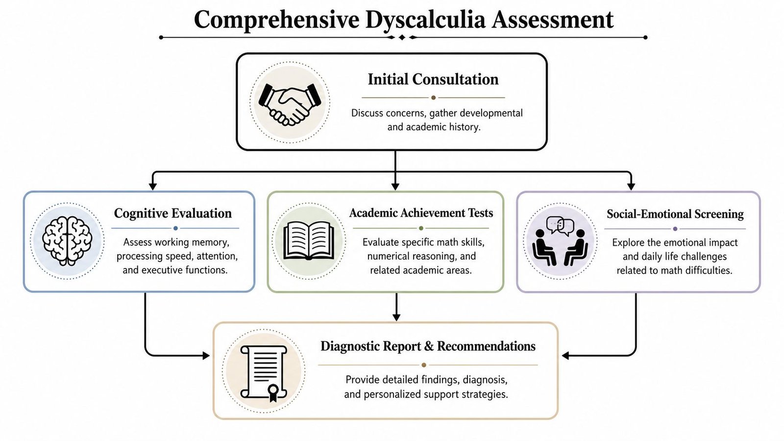 A flow chart illustrating the step-by-step process of a comprehensive dyscalculia assessment for diagnostic purposes.
