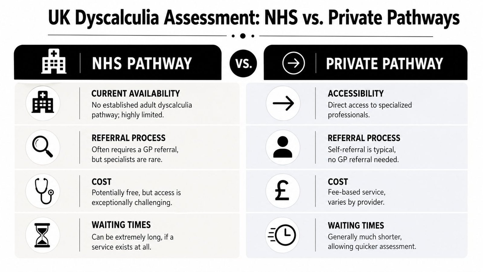 A comparison chart outlining the differences between NHS and private pathways for dyscalculia assessment in the UK.