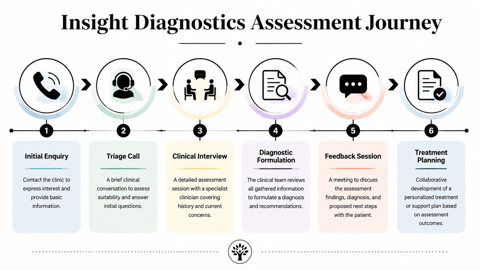 A six-step flow chart illustrating the Insight Diagnostics assessment journey from initial enquiry to treatment planning.