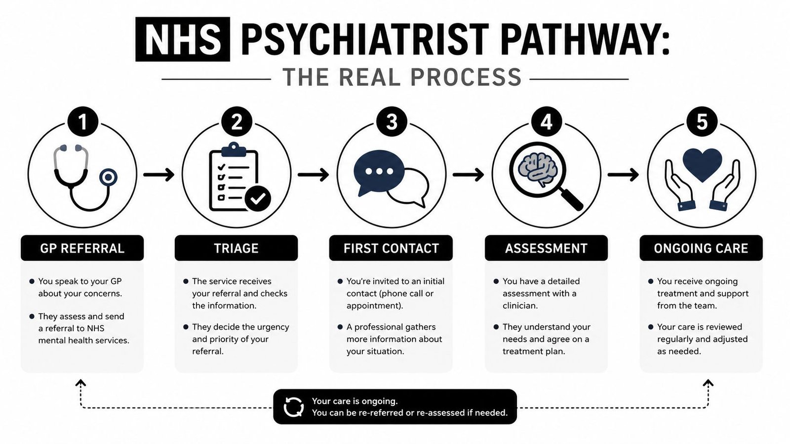 A flowchart infographic illustrating the five steps of the NHS psychiatrist patient pathway process.