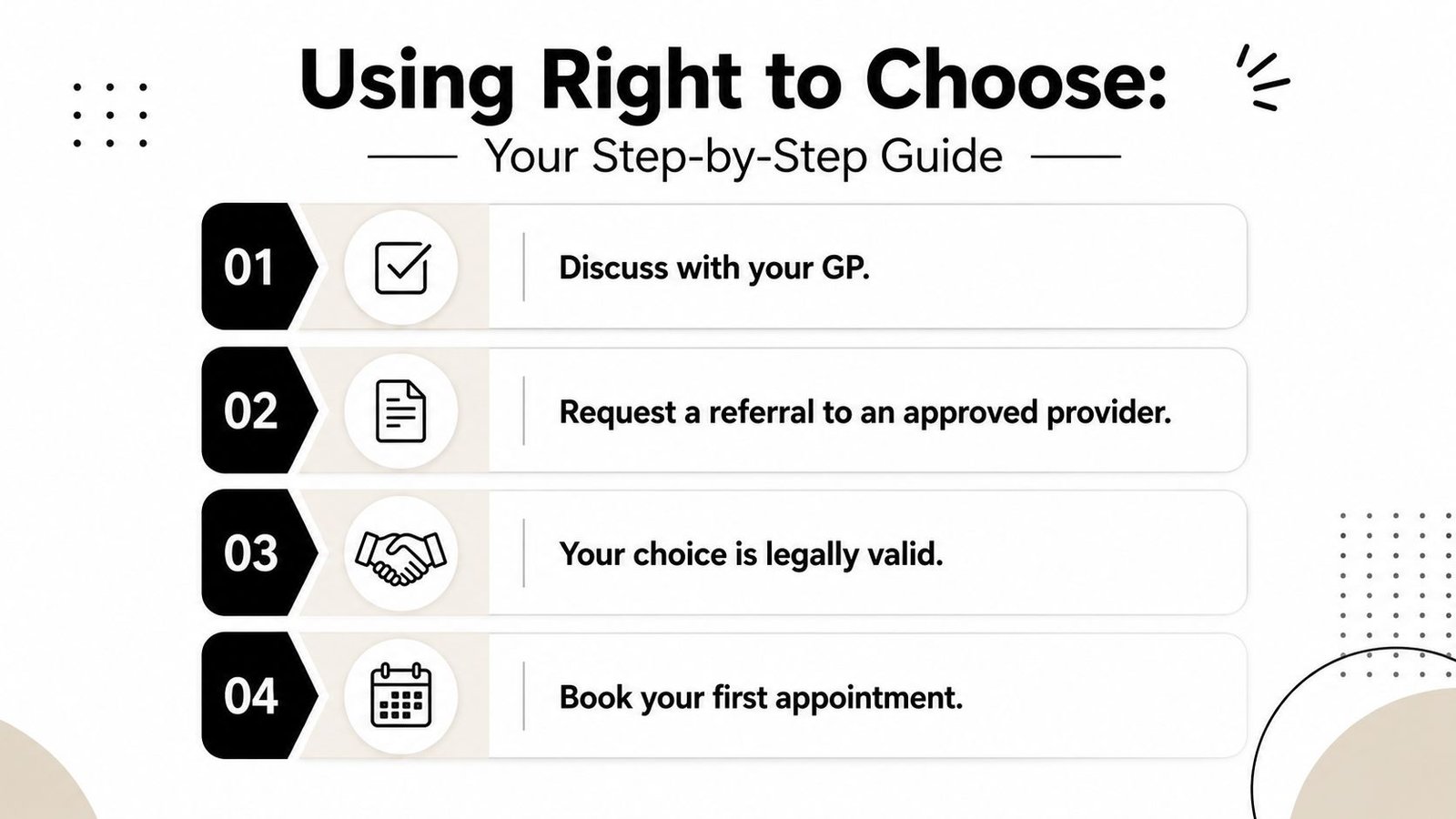 A four-step guide titled Using Right to Choose showing how to access healthcare services through NHS providers.