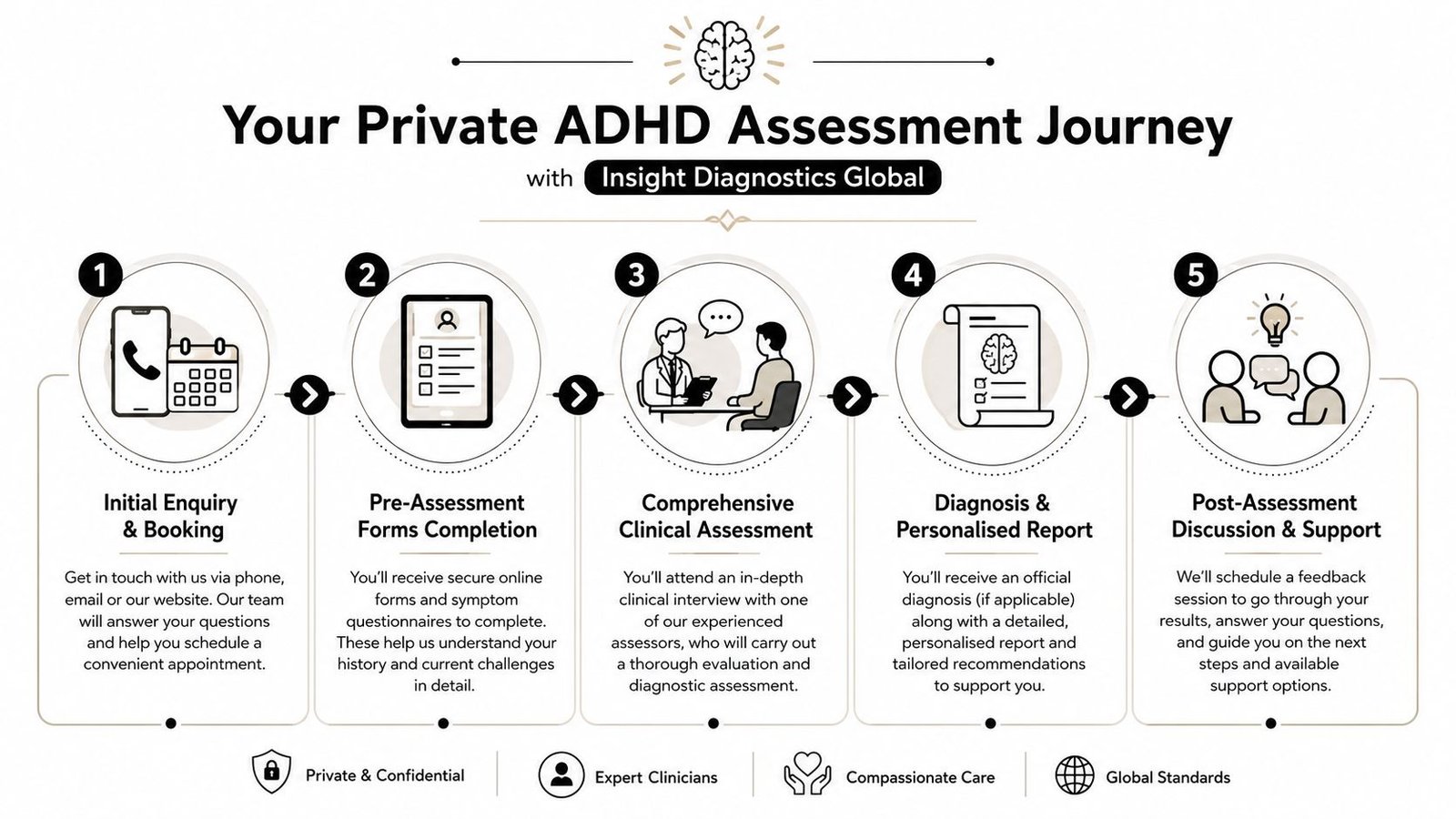 A five-step infographic illustrating the private ADHD assessment process with Insight Diagnostics Global in clear stages.