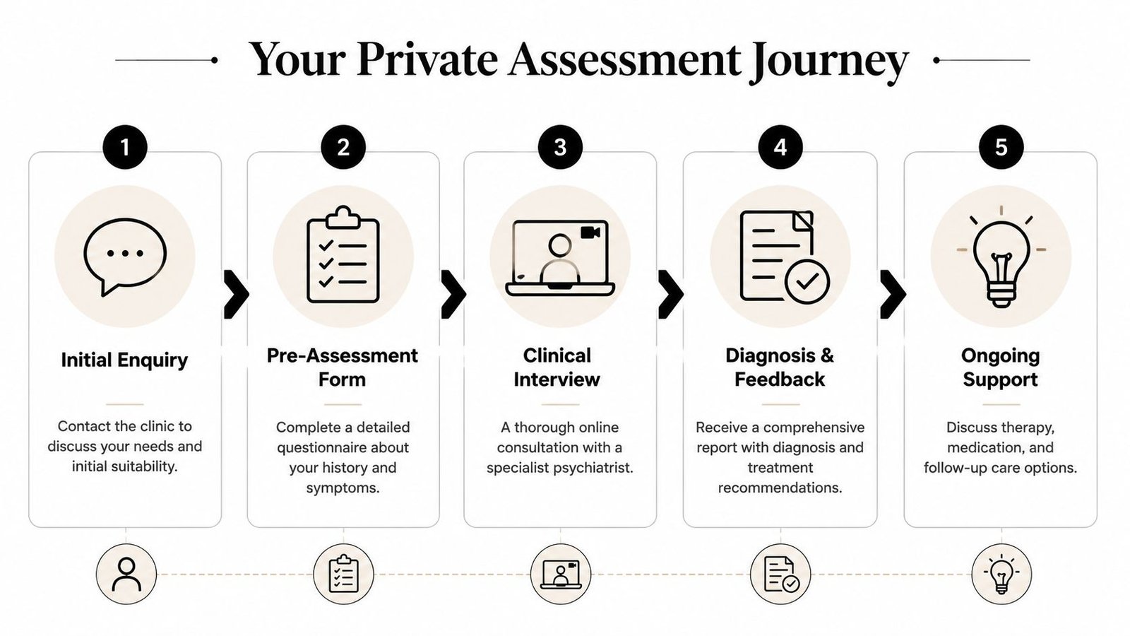 A five-step infographic outlining the private psychiatric assessment journey from initial enquiry to ongoing support.