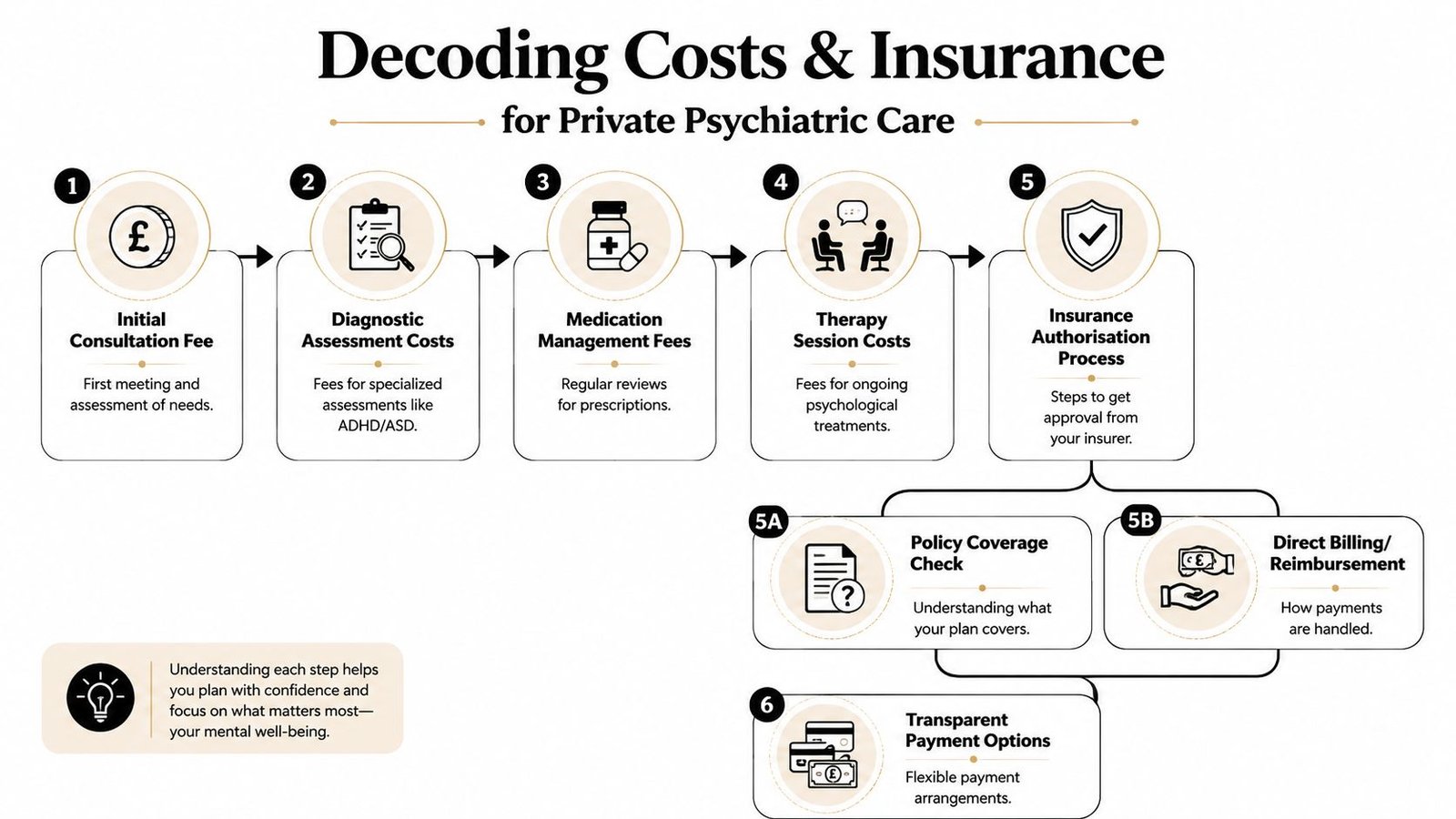 A flowchart infographic detailing the costs and insurance process for private psychiatric care and mental health services.