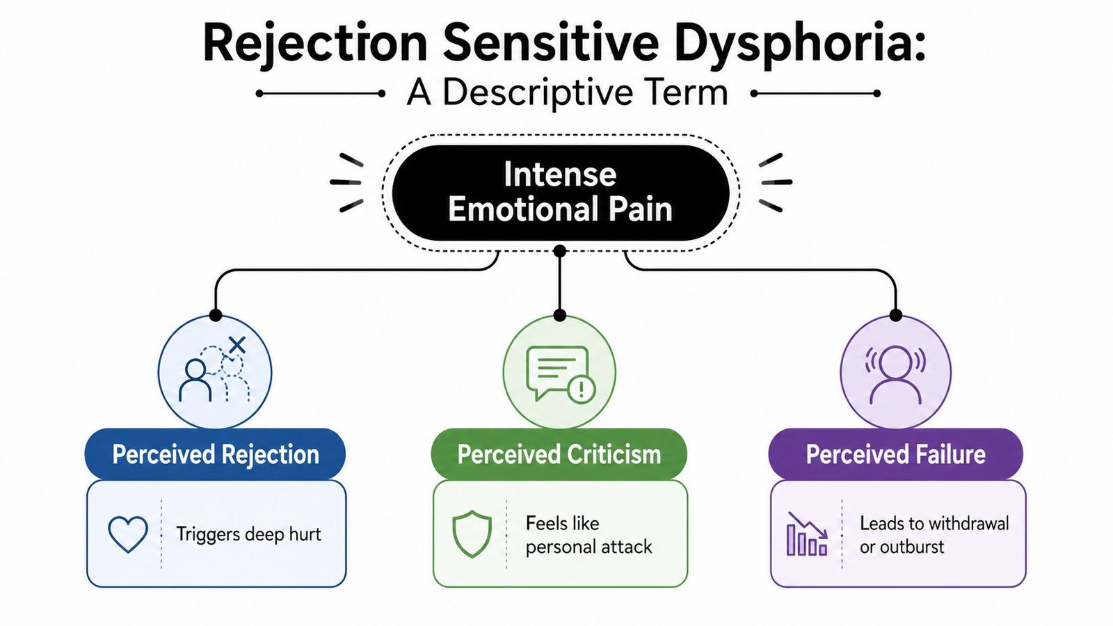 A diagram illustrating Rejection Sensitive Dysphoria as intense emotional pain caused by perceived rejection, criticism, or failure.