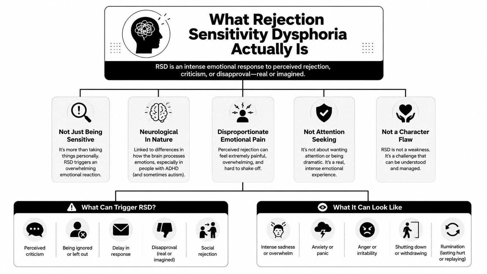 An infographic titled What Rejection Sensitivity Dysphoria Actually Is, explaining its nature, causes, and common symptoms.