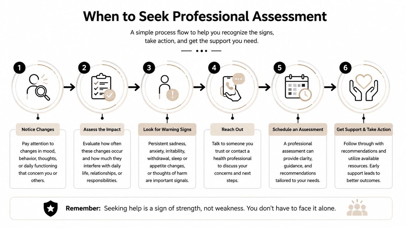 A six-step process infographic illustrating when and how to seek professional mental health assessment and support.