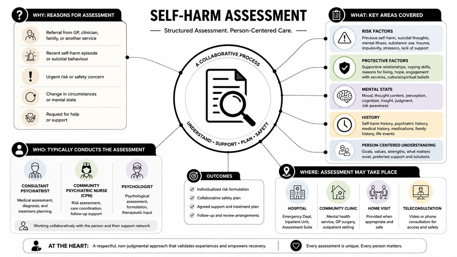 An infographic titled Self-Harm Assessment detailing the key areas, participants, locations, and outcomes of the clinical process.