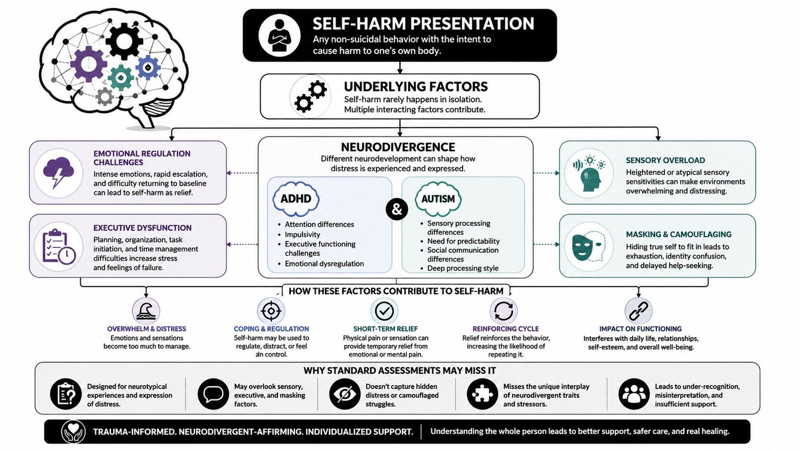 An infographic explaining how neurodivergence, emotional challenges, and sensory issues contribute to self-harm and affect clinical assessments.