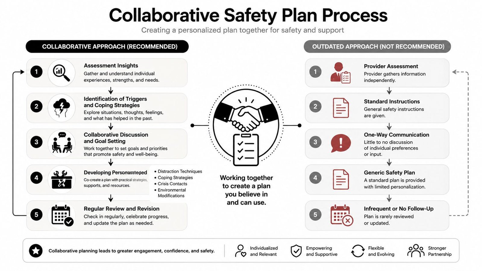 A comparison chart showing the recommended collaborative safety plan process versus the outdated, non-collaborative approach.