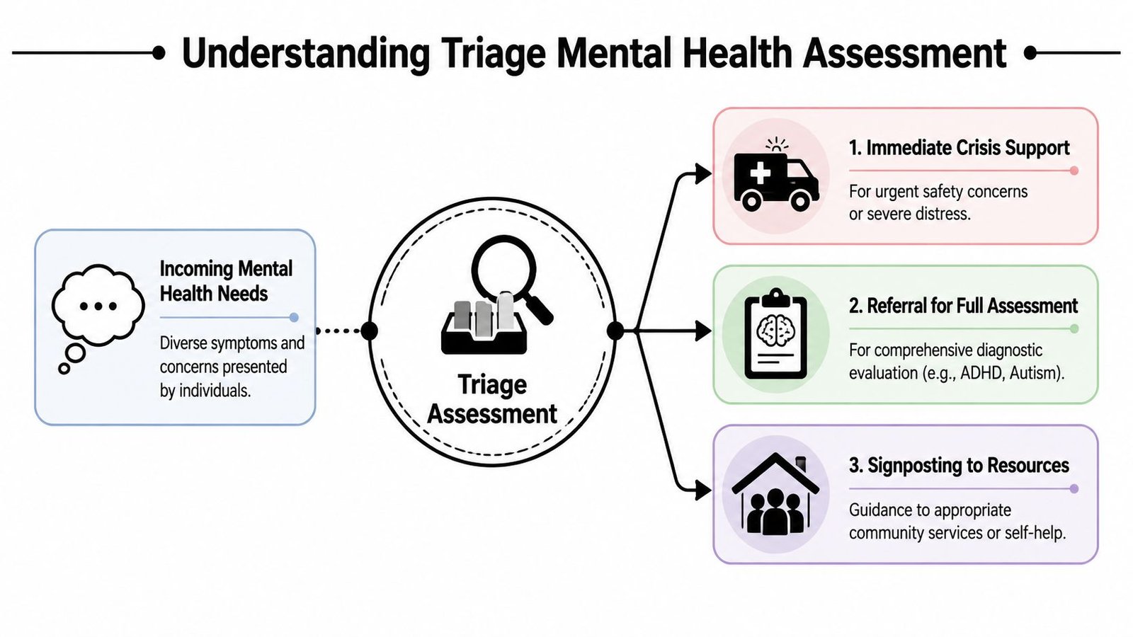 A diagram illustrating the mental health triage assessment process, showing three pathways for incoming patient care needs.