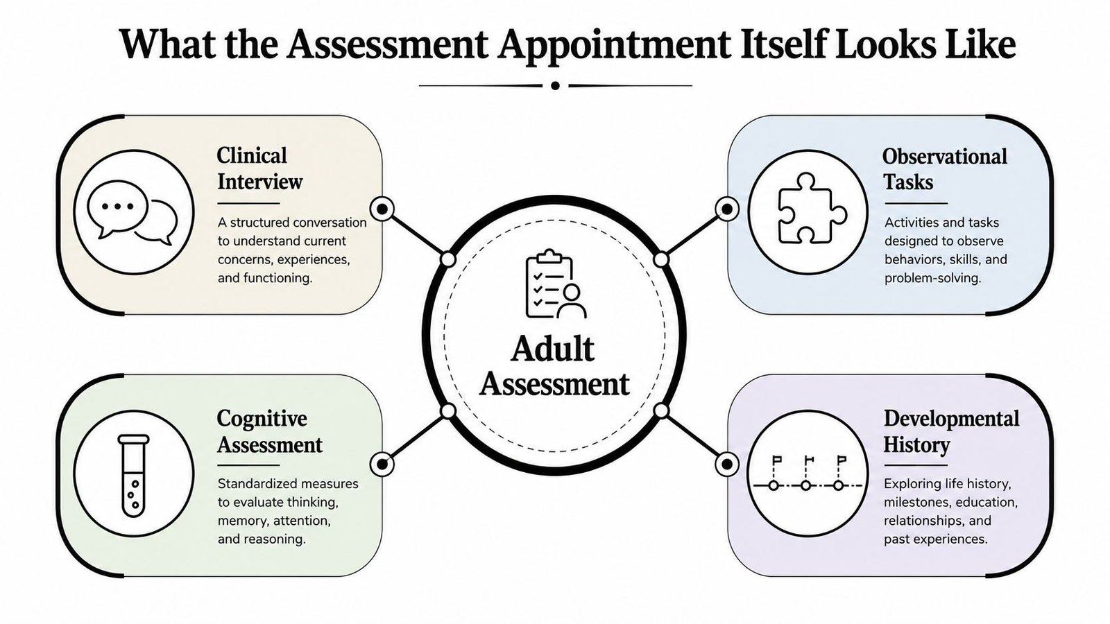 A diagram illustrating the four main components of an adult assessment: clinical interview, observational tasks, cognitive assessment, and developmental history.