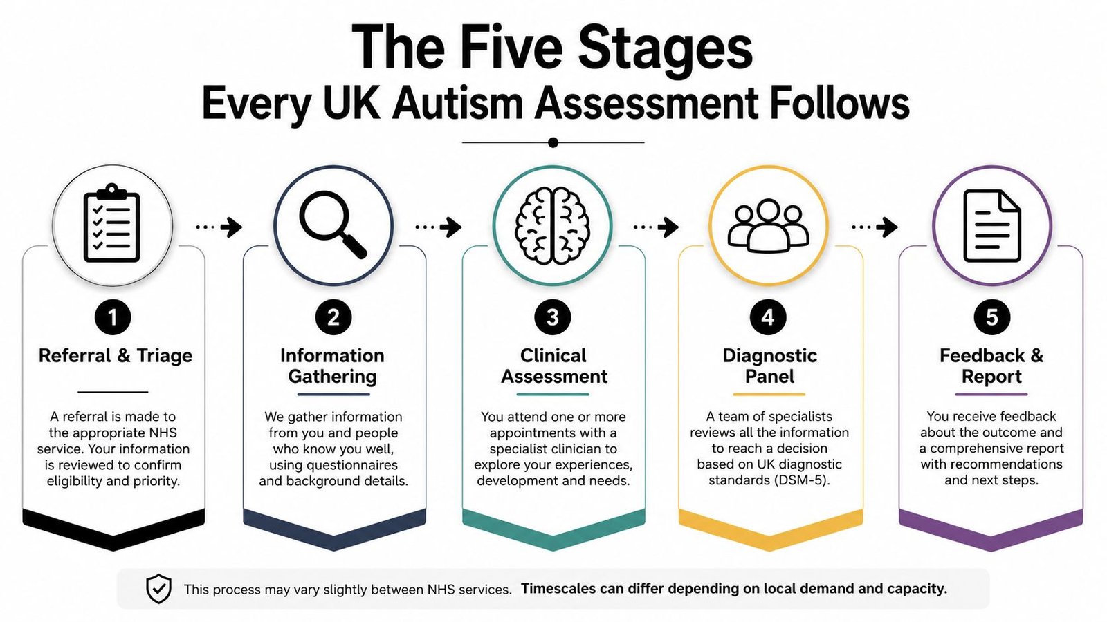 A five-stage flowchart illustrating the steps of the UK NHS autism assessment process from referral to report.
