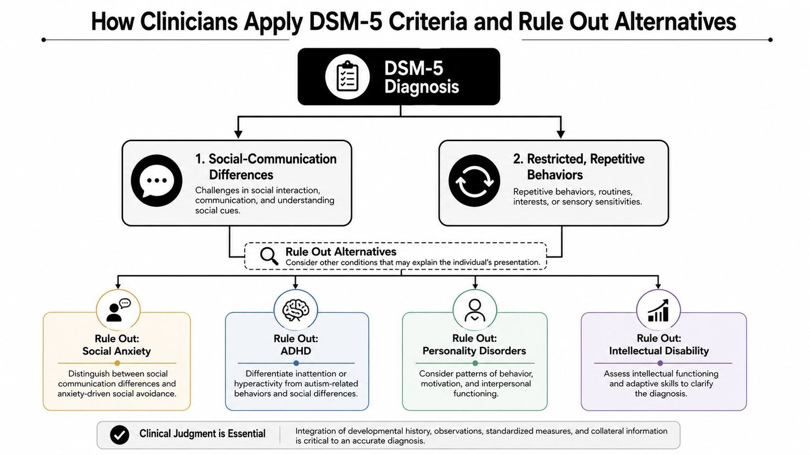 A flowchart detailing the DSM-5 criteria for autism diagnosis and the process of ruling out alternative conditions.